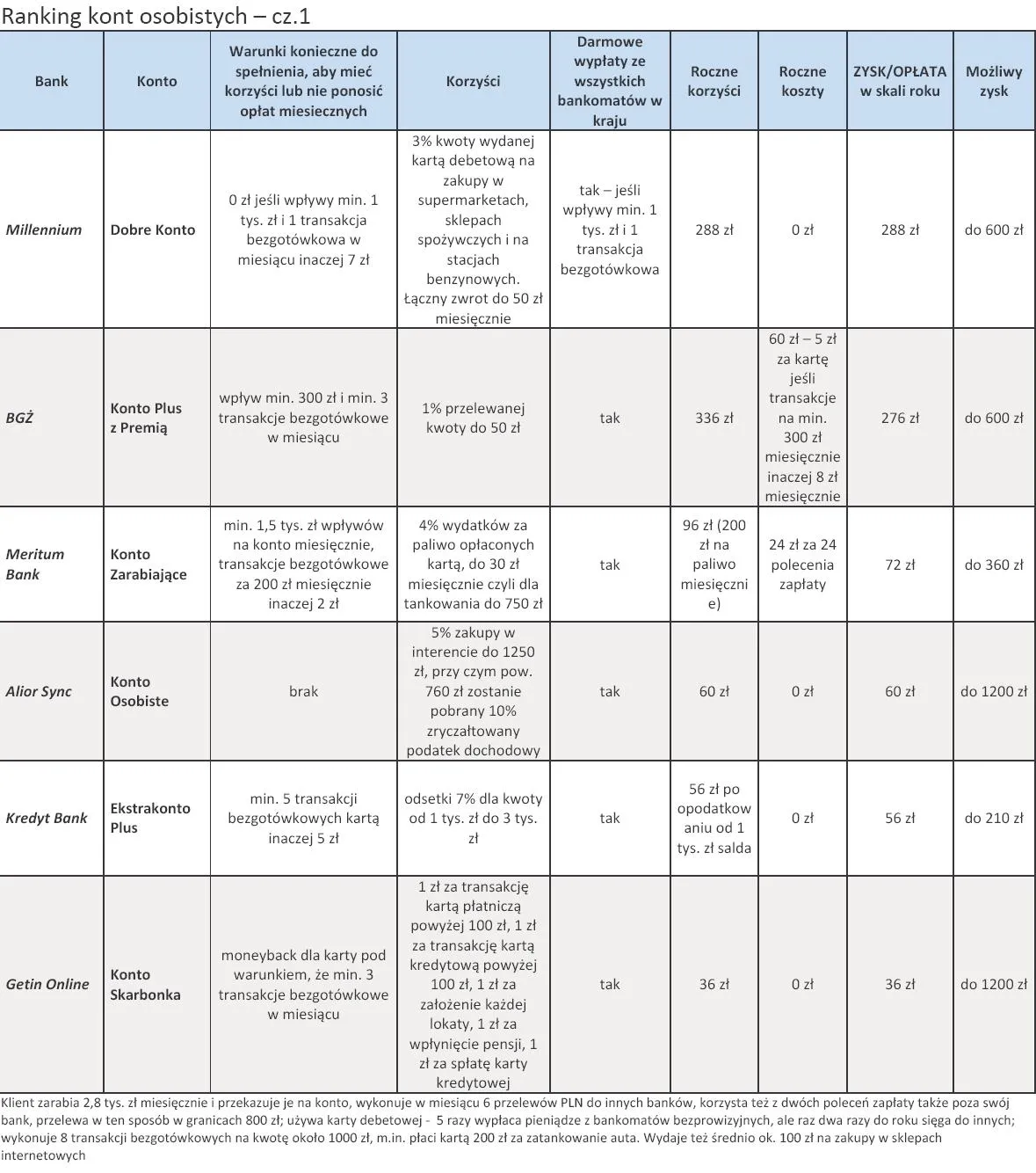 Ranking kont osobistych - sierpień 2012