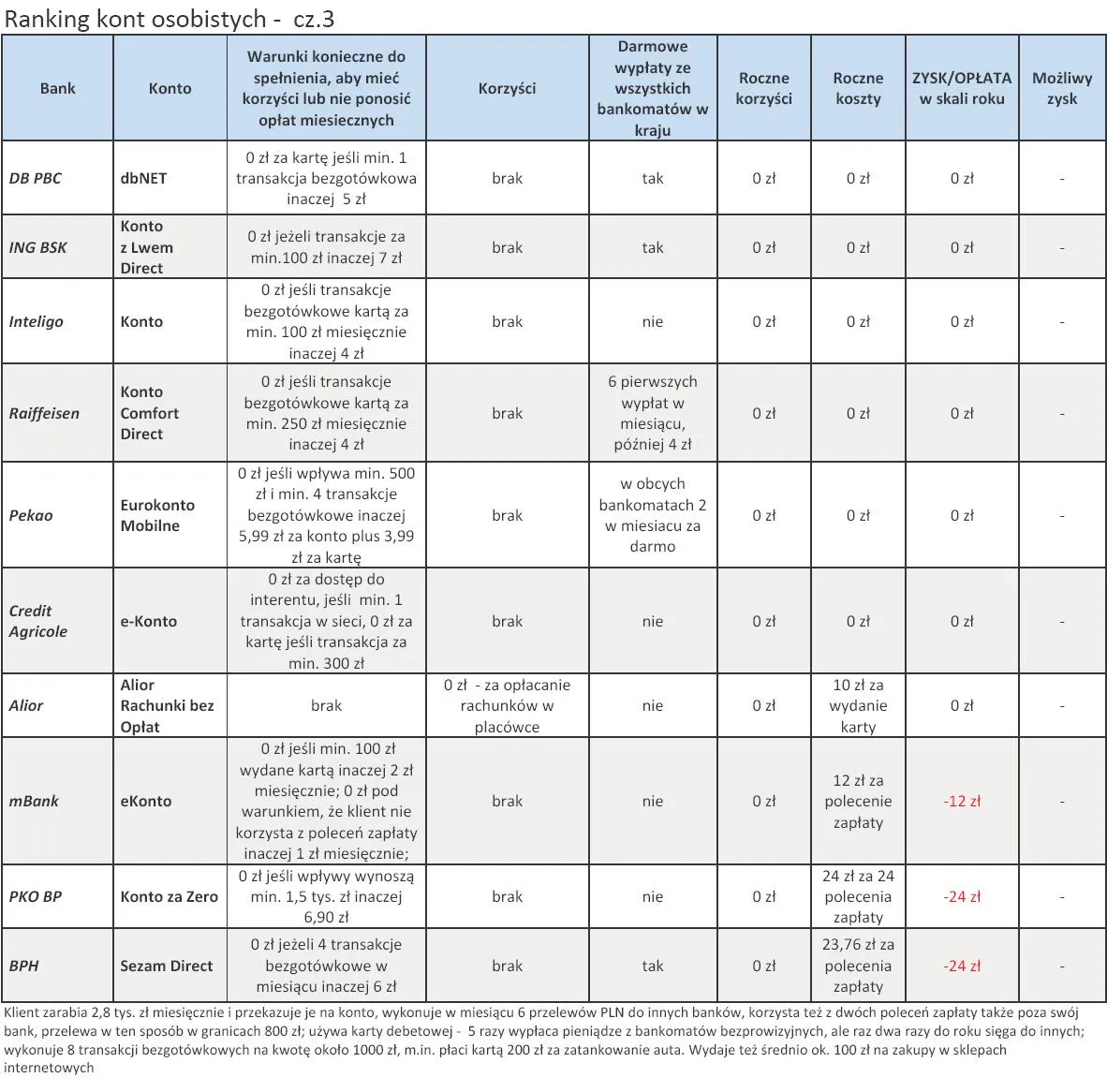 973364-ranking-kont-osobistych-sierpien-2012-cz-3.jpg
