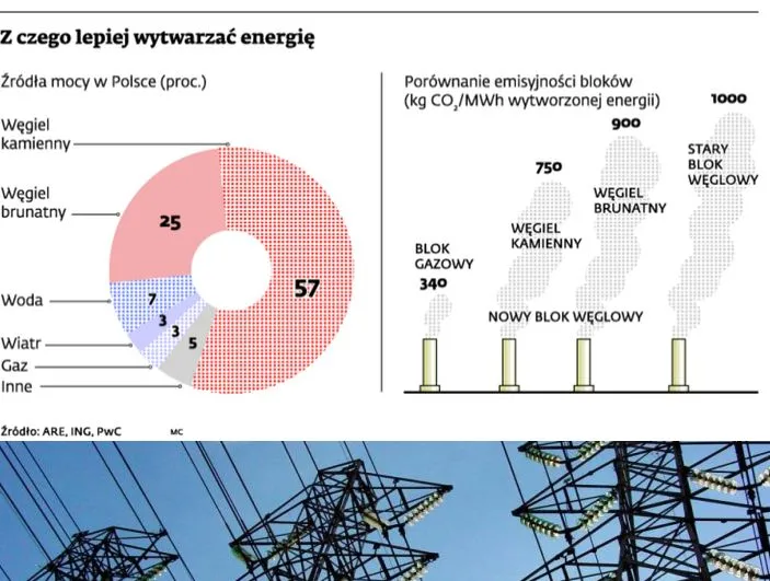 Energetycy porzucają gaz. Do łask wraca węgiel