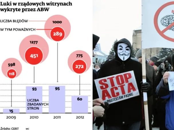 Luki w rządowych witrynach wykryte przez ABW
