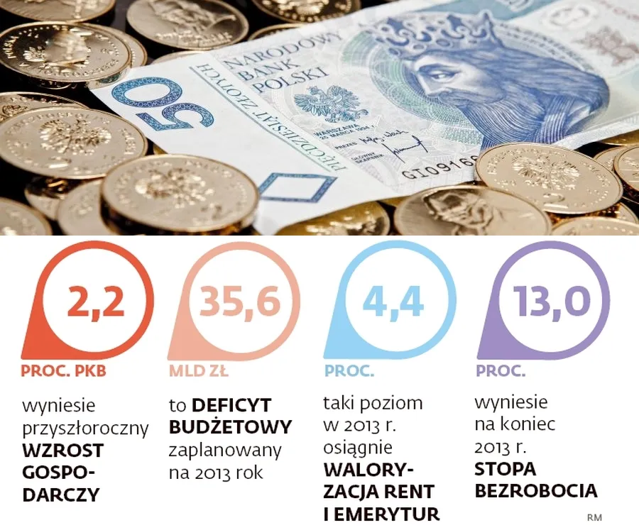 Polskie finanse 2013
