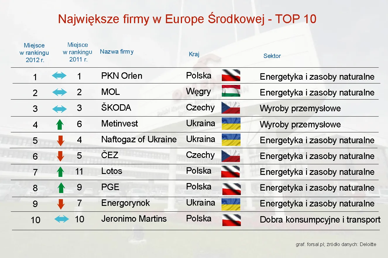 Ranking największych firm w Europe Środkowej