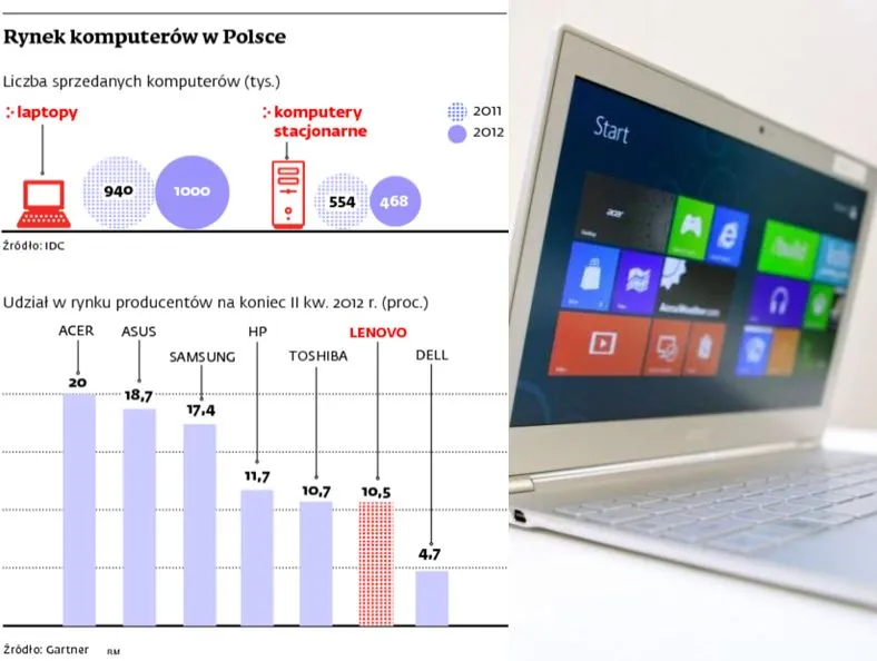 Windows 8 podbije ceny komputerów