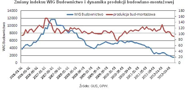 Zmiany indeksu WIG Budownictwo i dynamika produkcji budowlano-montażowej