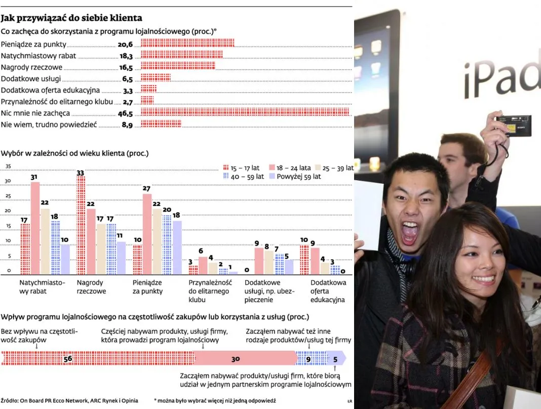Jak przywiązać do siebie klienta?