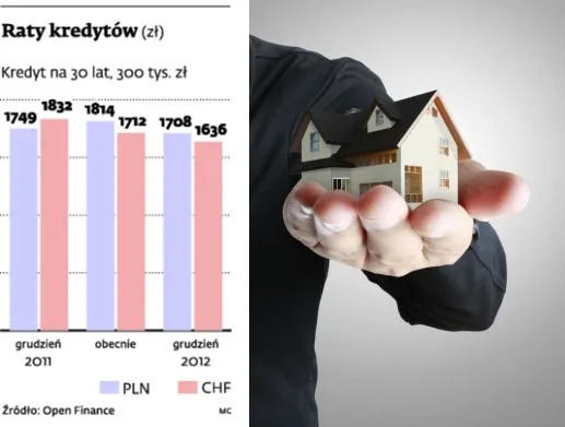 Rata kredytu hipotecznego może spaść o 100 zł pod koniec roku