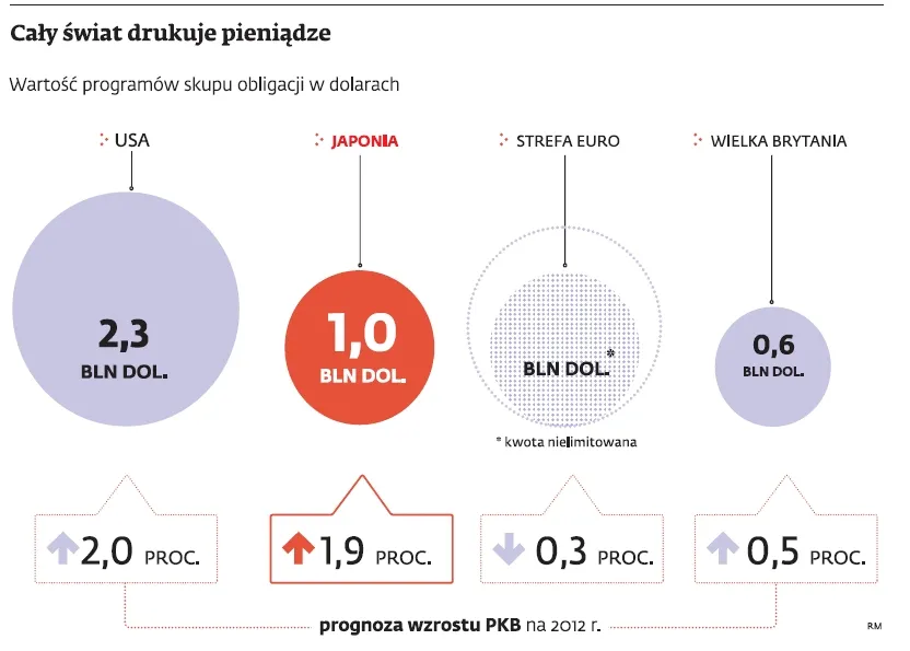 Japonia dodrukuje jeny o wartości 1/5 PKB kraju