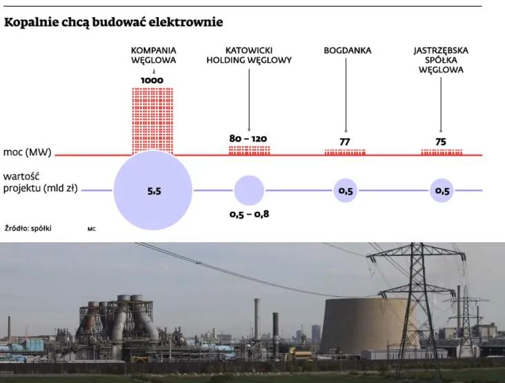 Górnictwo zainwestuje w energetykę 7 mld zł