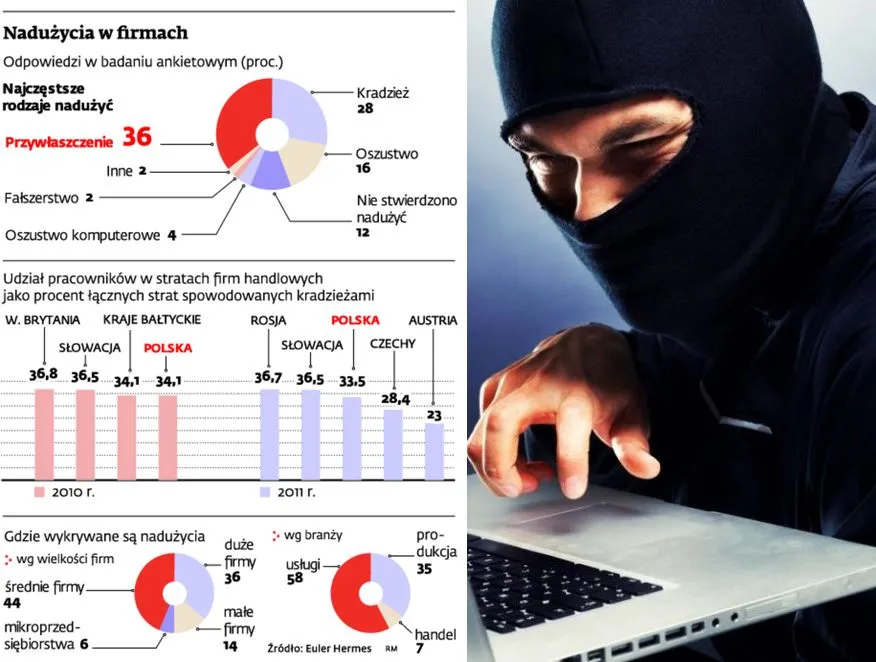 Rośnie skala nadużyć w firmach. Pomogą: dobre zarządzanie i technika