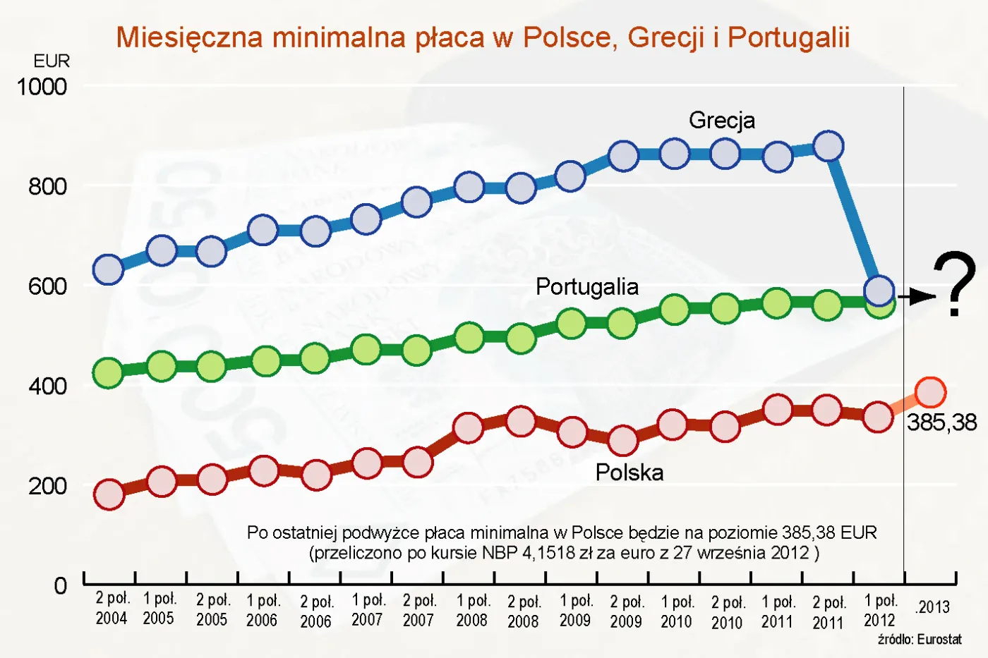 Płaca minimalna w Polsce, Grecji i Portugalii