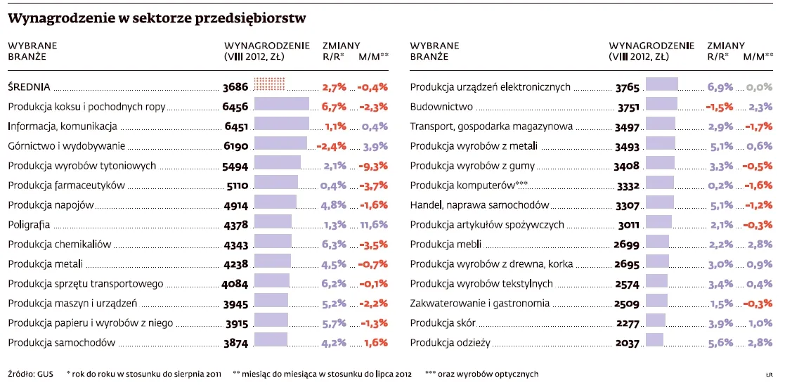 Wynagrodzeni sektorze przedsiębiorstw