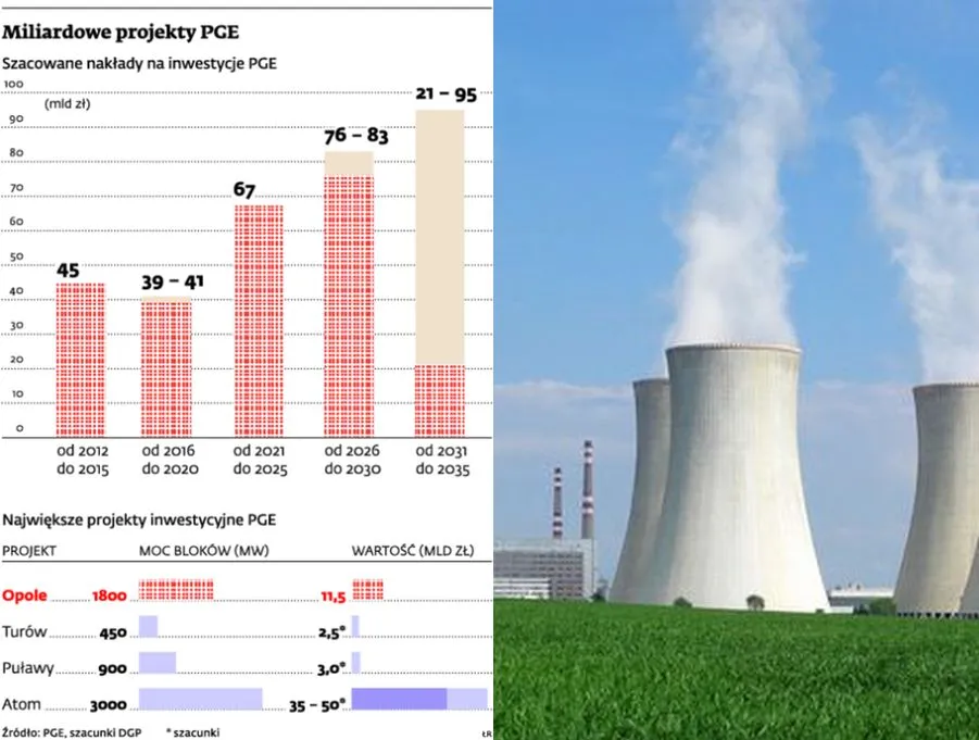 Inwestycja PGE może postawić na nogi Polimex-Mostostal, Rafako i Mostostal Warszawa