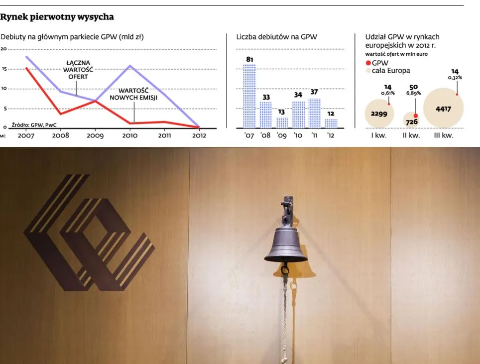 Spółki rezygnują z ofert publicznych na giełdzie. To zbyt ryzykowne