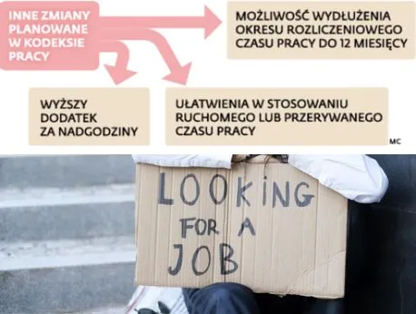 Przez planowane zmiany w kodeksie pracy może zniknąć 200 tys. miejsc pracy