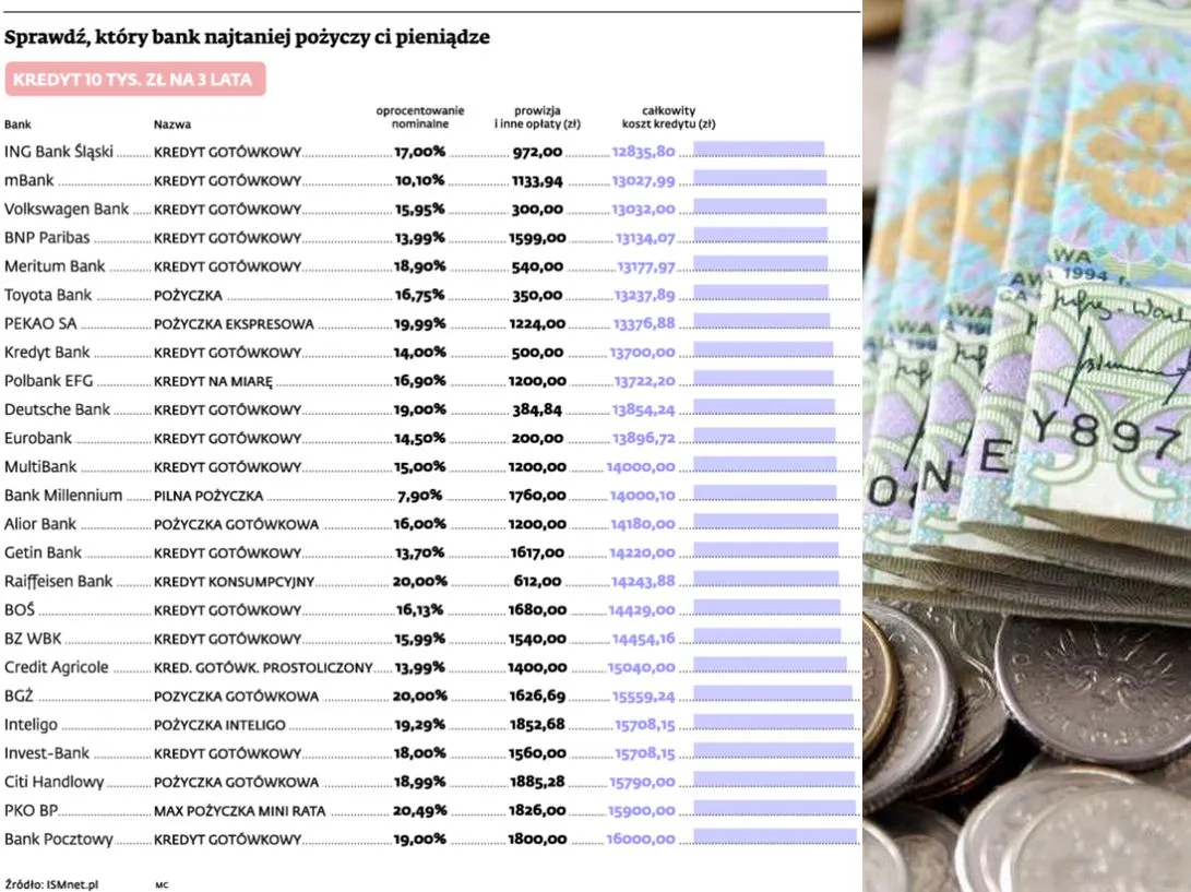 Gdzie po kredyt konsumencki? Ranking pożyczek