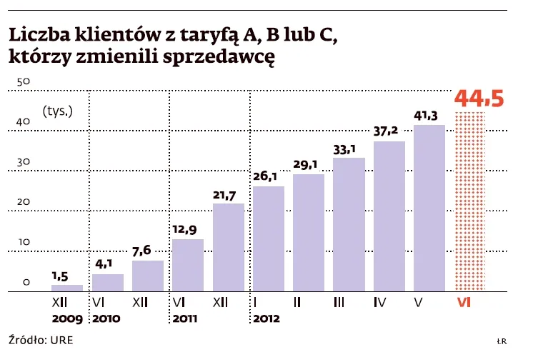Oto 6 sposobów na to, jak obniżyć rachunki za prąd
