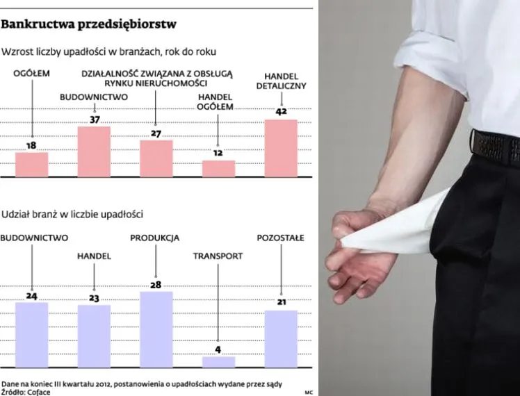 Bankructwa przedsiębiorstw