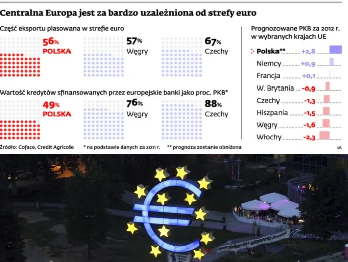 Zależność od Eurolandu zahamuje nasz wzrost