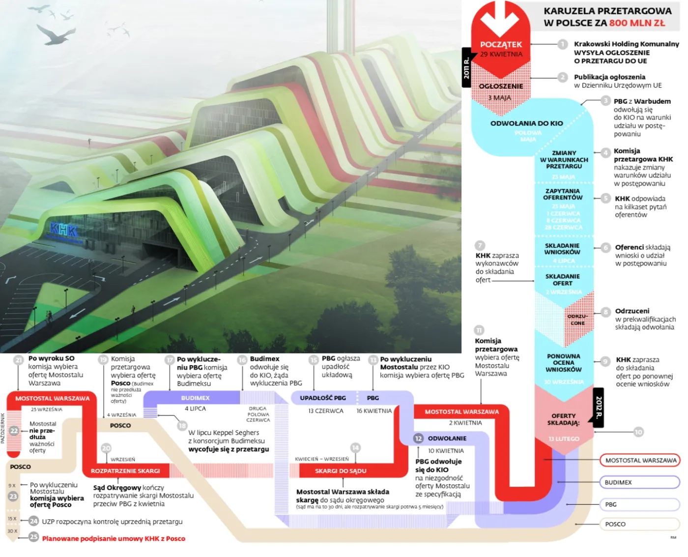 Spalarnia śmieci w Krakowie: Paranoja zamówień, czyli przetarg w 25 krokach