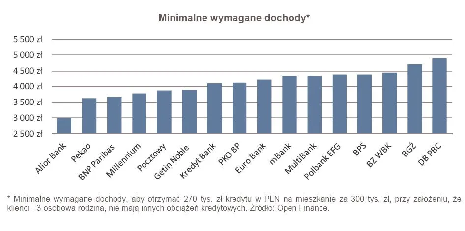 Hipoteki: trzeba zarabiać więcej, aby pożyczyć tyle samo