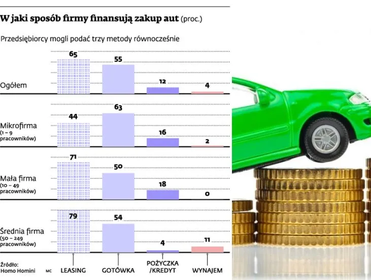 Firmy kupują auta głównie dzięki leasingowi