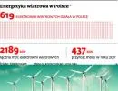 Energetyka wiatrowa niecierpliwie czeka na nowe regulacje