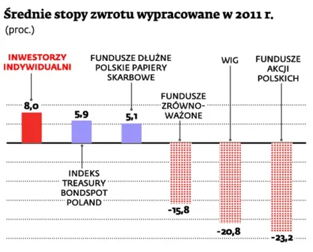 Inwestorzy indywidualni lepsi od zarządzających