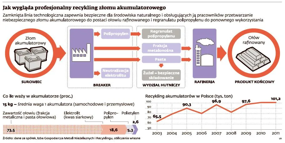 Recykling akumulatorów: zyski czy bezpieczeństwo?