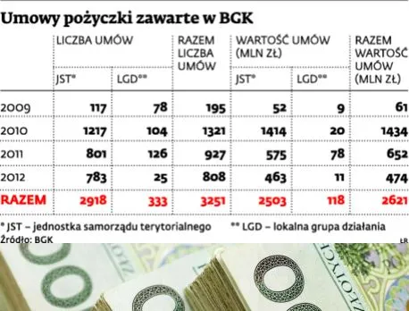 Umowy pożyczki zawarte w BGK