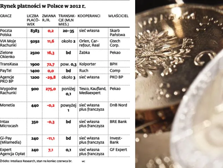 Rośnie liczba punktów opłat rachunków