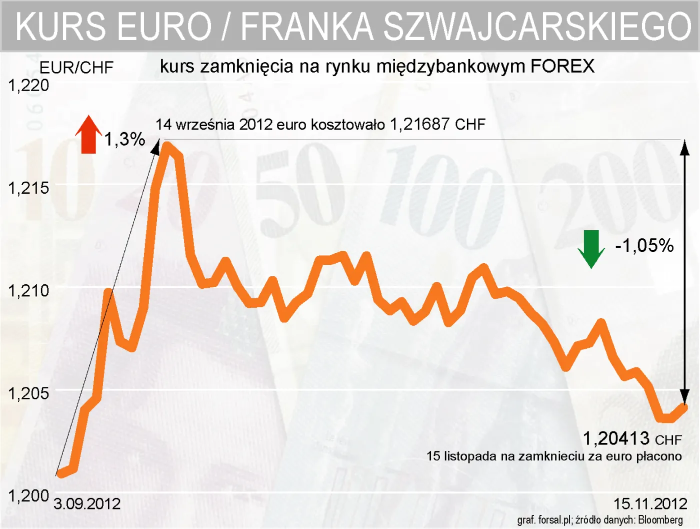 Kurs franka szwajcarskiego idzie w górę
