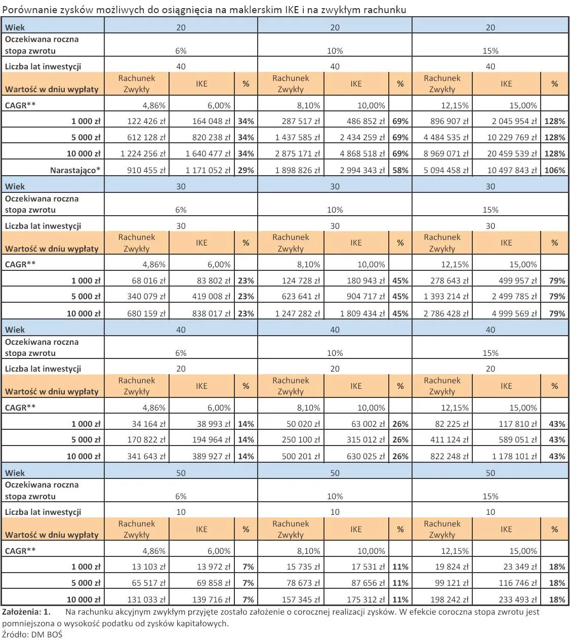 Maklerskie IKE daje zysk większy niż rachunek maklerski
