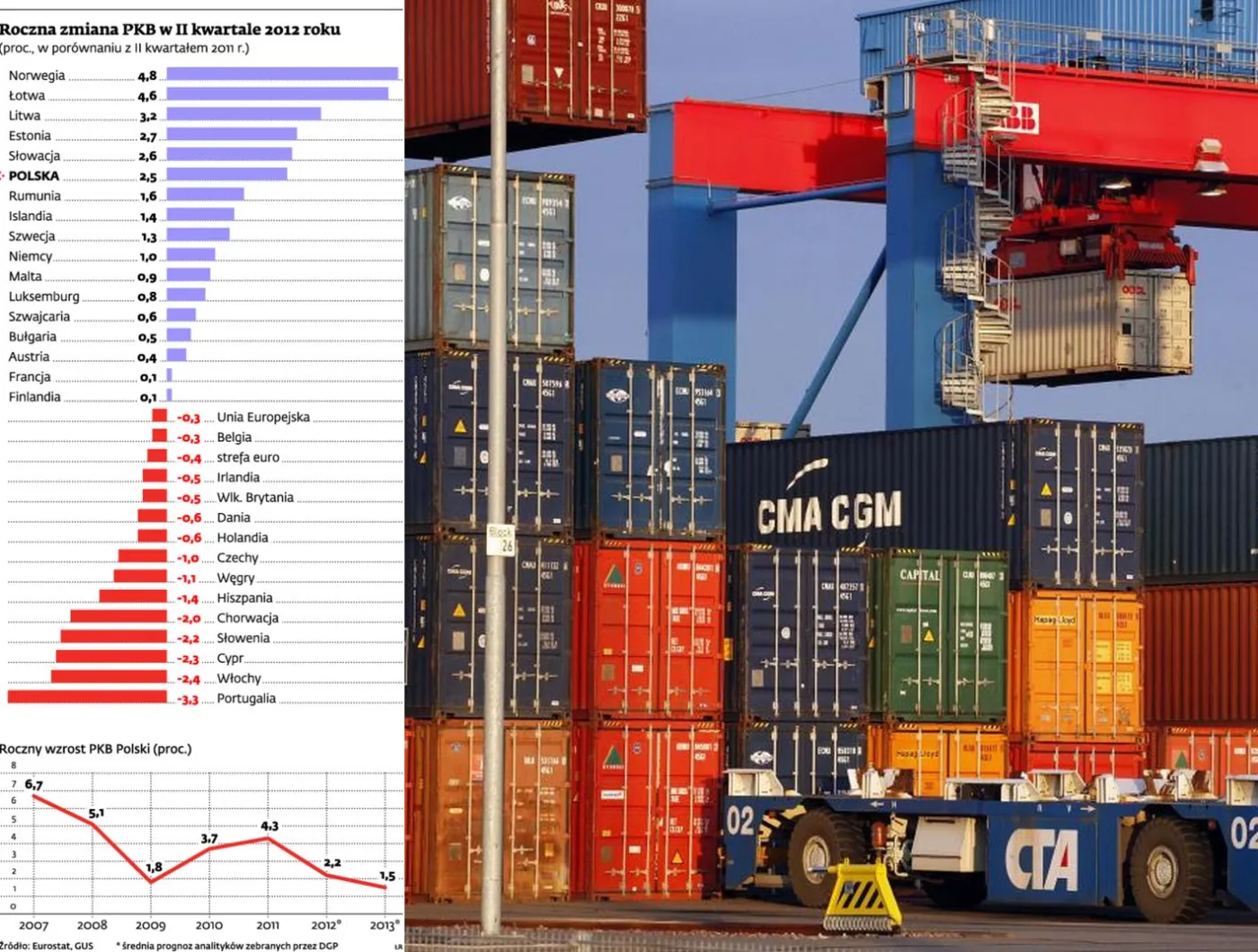 Roczna zmiana PKB w II kwartale 2012 r.