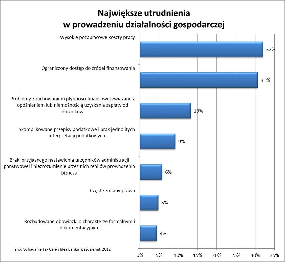 Pozapłacowe koszty pracy największym ciężarem dla małych firm 