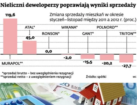 Nieliczni deweloperzy poprawiają wyniki sprzedaży