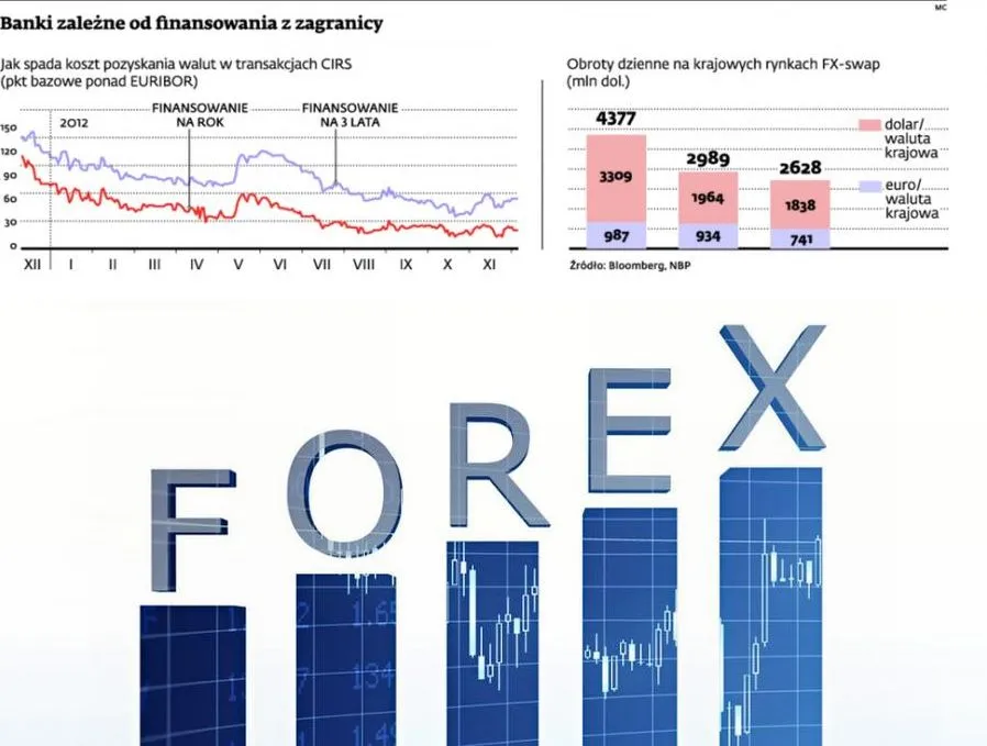 Banki zależne od finansowania z zagranicy