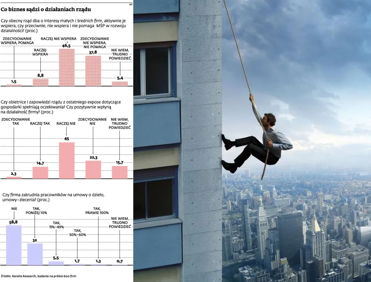 Co biznes sądzi o działaniach rządu?