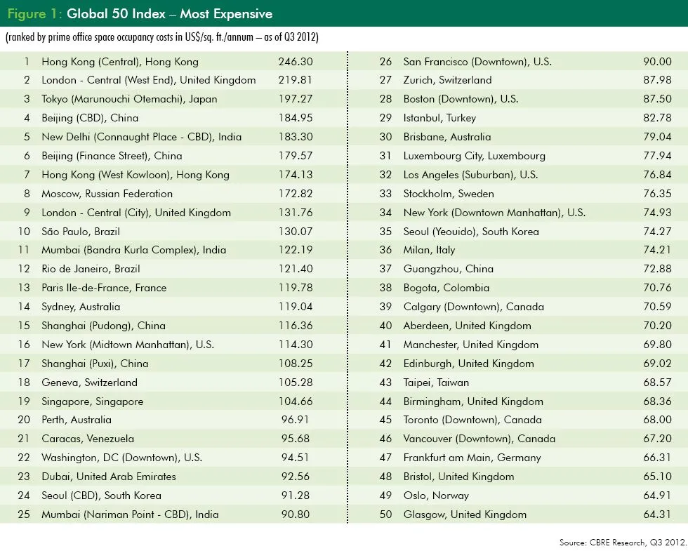 Najdroższe dzielnice biznesowe świata - zobacz ranking