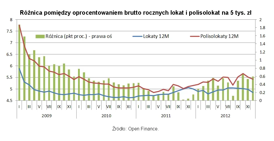 Polisolokaty wygrywają z tradycyjnymi lokatami