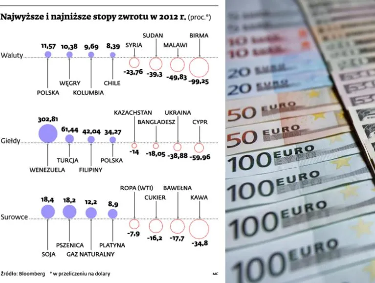 Mocny złoty to zyski przede wszystkim dla inwestorów zagranicznych