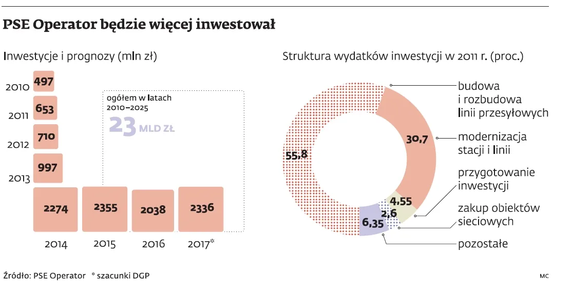 Rusza restauracja linii przesyłowych. PSE Operator wyda 2 mld zł rocznie