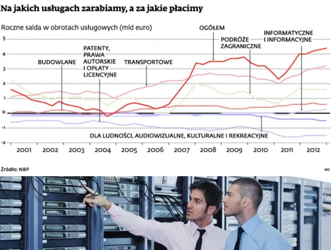 Polska gospodarka staje się coraz bardziej usługowa