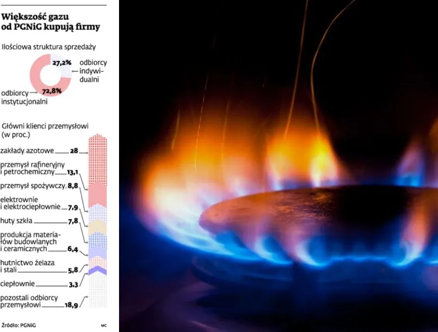 Większość gazu od PGNiG kupują firmy