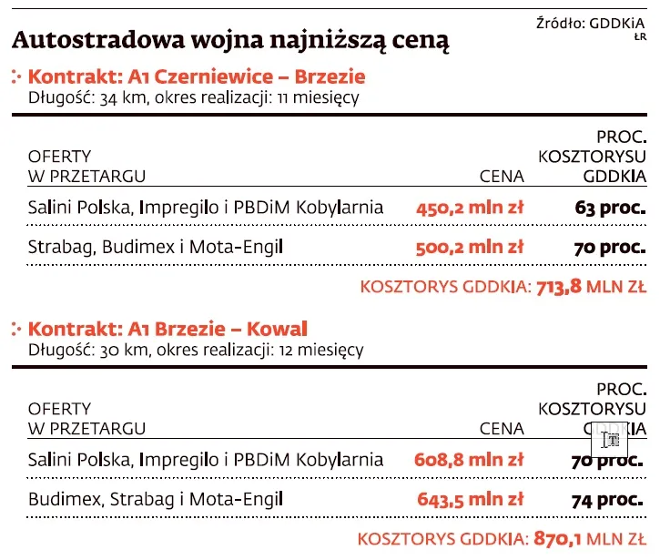 Autostradowa wojna ceną