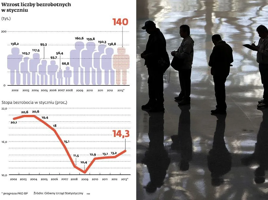 Wzrost liczby bezrobotnych w styczniu, fot. Bloomberg