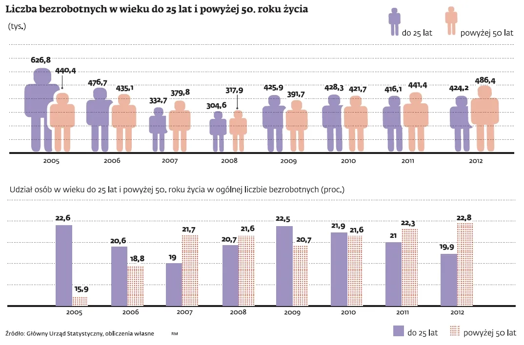 Bezrobotni po pięćdziesiątce są w najgorszej sytuacji na rynku pracy