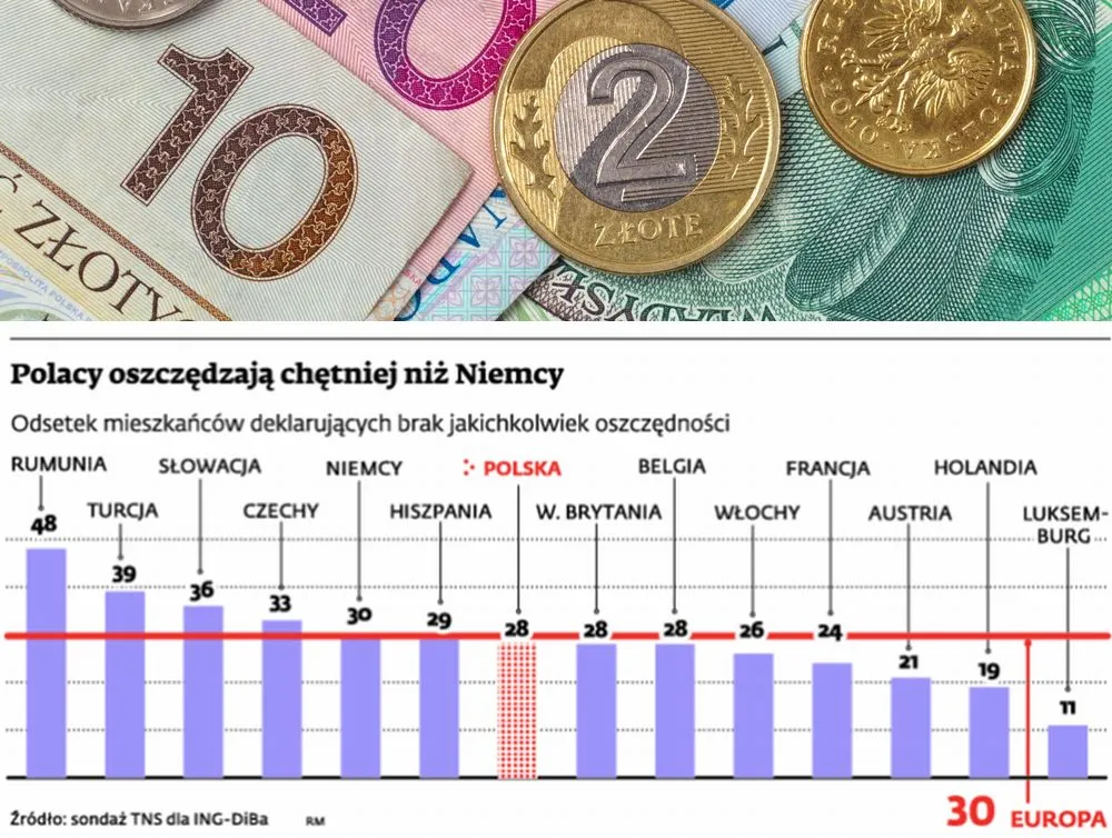 Polacy wśród najoszczędniejszych narodów w Europie