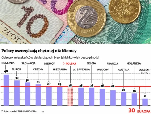 Polacy wśród najoszczędniejszych narodów w Europie