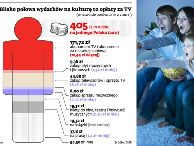 Blisko połowa wydatków na kulturę to opłaty za TV