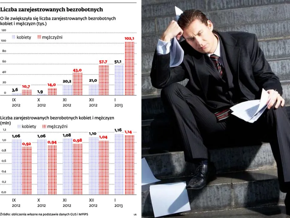 Era równouprawnienia objęła bezrobotnych